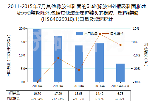 2011-2015年7月其他橡膠制鞋面的鞋靴(橡膠制外底及鞋面,防水及運動鞋靴除外,包括其他裝金屬護鞋頭的橡膠、塑料鞋靴)(HS64029910)出口量及增速統(tǒng)計